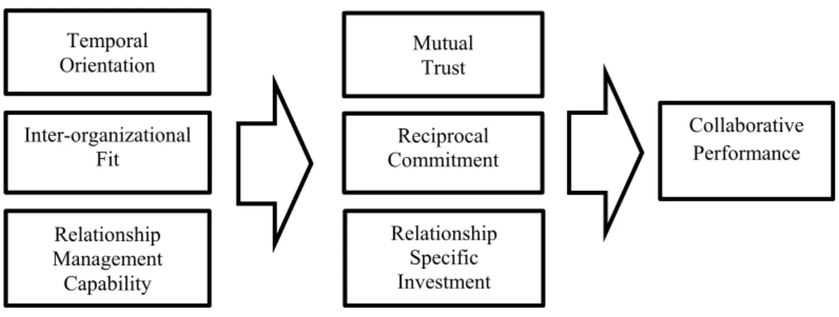 Figure  1-2.  A theoretical model for horizontal collaboration in a humanitarian context 