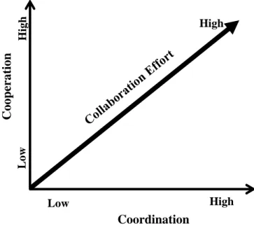 Figure  2-1.  Two facets of Collaboration: Cooperation and Coordination   