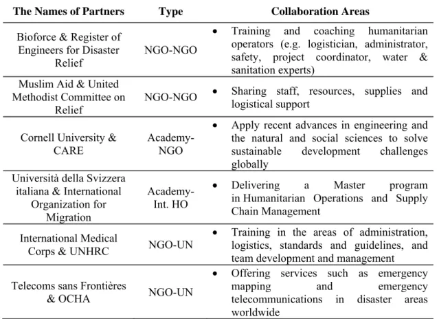 Table  2-3.  Examples of Collaborative Dyadic Initiatives 
