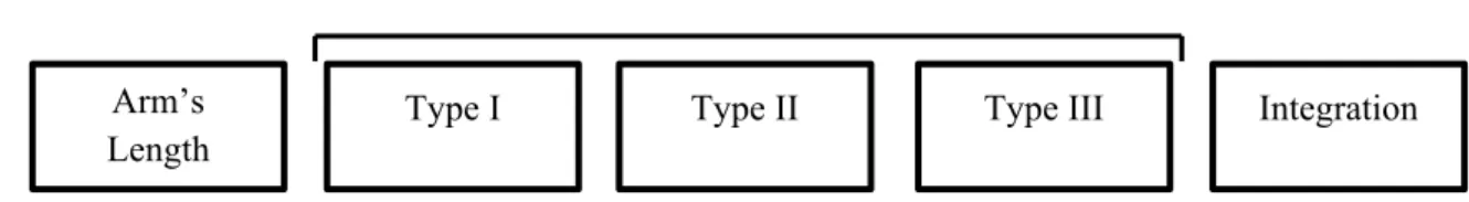 Figure  2-3.  Types of Inter-Organizational Relationships   (Lambert et al. 1999) 