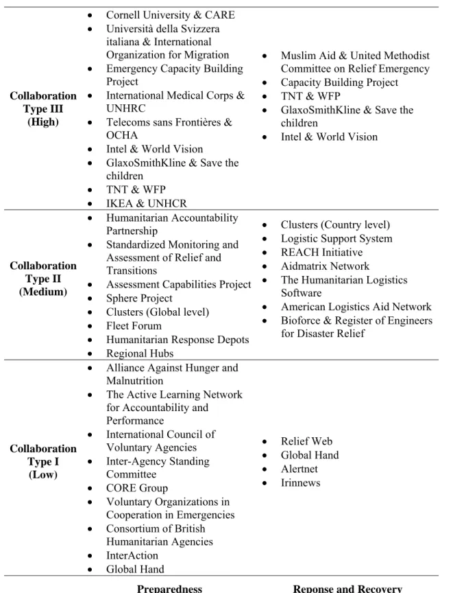 Figure  2-4.  Collaboration Initiatives in Practice 