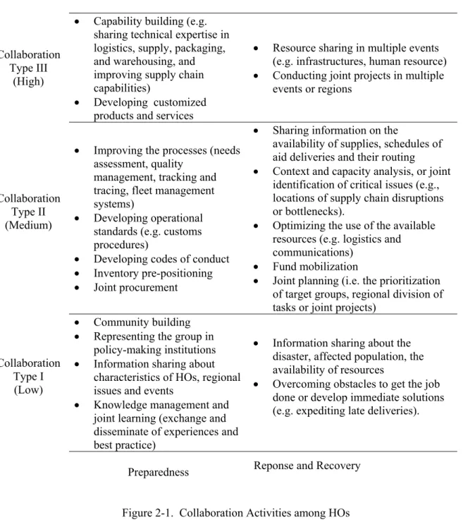 Figure  2-1.  Collaboration Activities among HOs 
