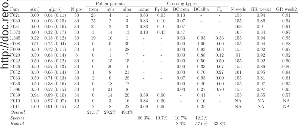 Table 1: Summary of homospeciﬁc and hybrid matings for 17 open pollinated families in this study, based on 11,976 SNPs