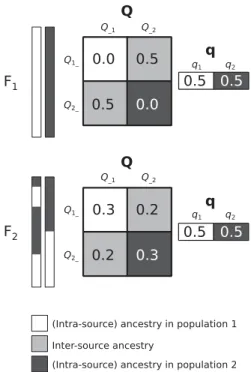 Figure 3: Genome-wide ancestry estimated by admixture class matrix Q or admixture pro- pro-portion q for F 1 and F 2 (or other recombinant) hybrid genomes