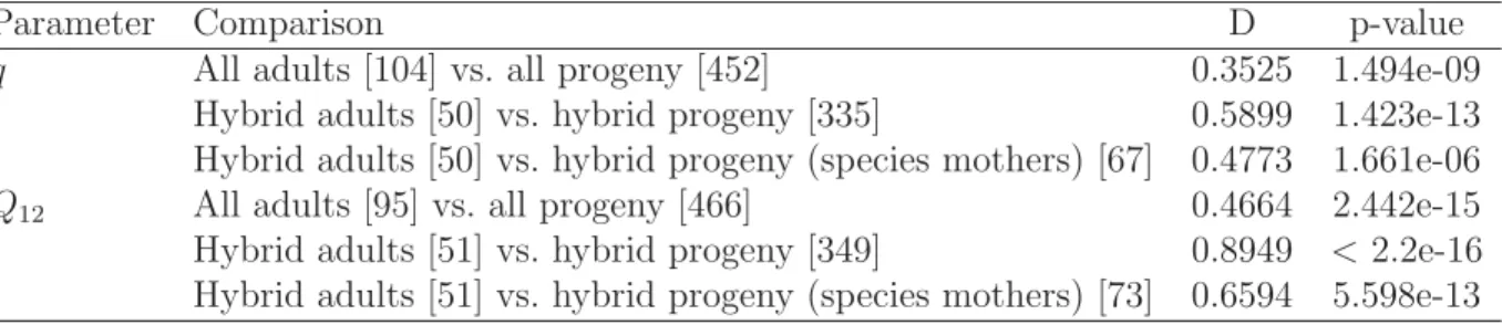 Table S5: Results of two-sided Kolmogorov-Smirnov tests for the equality of the distributions of admixture proportion (q) or inter-source ancestry (Q 12 ), contrasting them between adults (reference samples and maternal trees) and progeny (all progeny or o