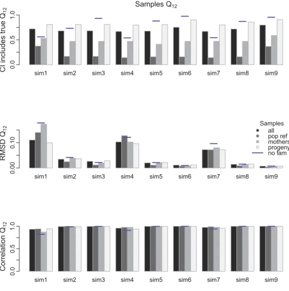 Figure S3: Performance of model for diﬀerent simulation settings for individual estimates of inter-source ancestry Q 12 for all samples excluding fathers