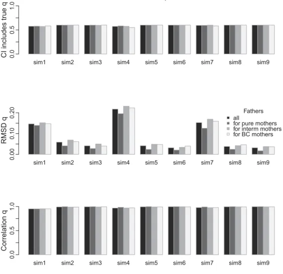 Figure S4: Performance of model for diﬀerent simulation settings for individual estimates of admixture proportion q of unsampled fathers