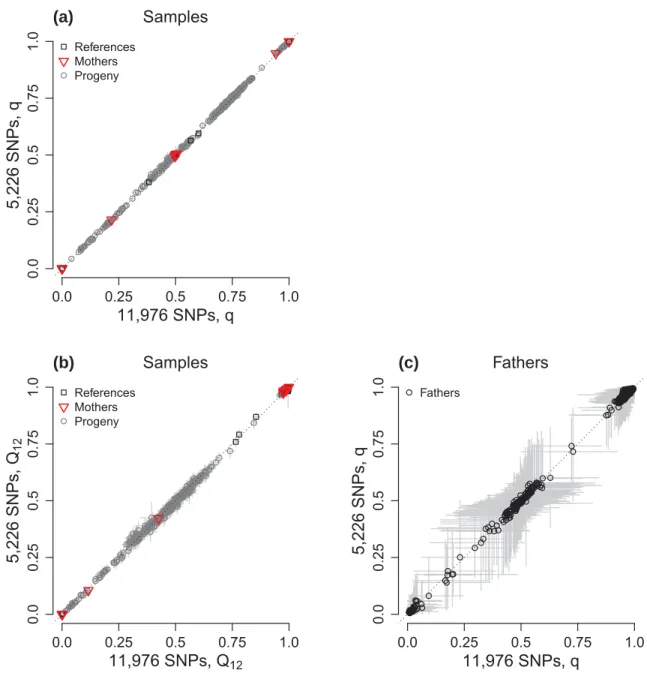 Figure S7: Ancestry estimates obtained for the full (11,976 SNPs) and reduced data set (5,226 SNPs)