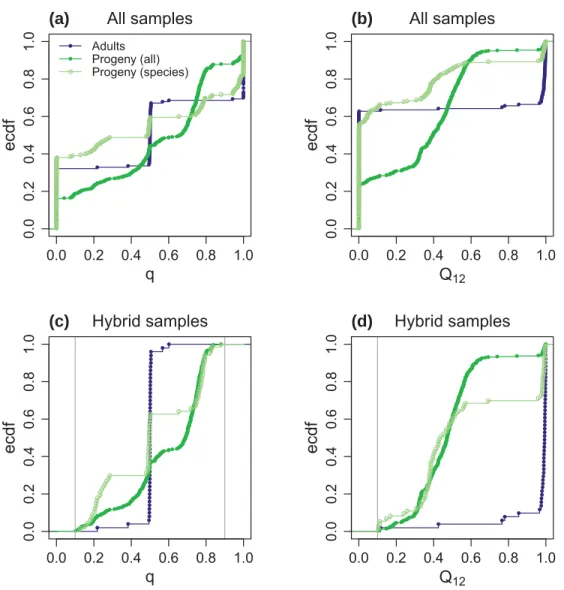 Figure S8: Empirical cumulative distribution functions (ecdf) for admixture proportion (q;