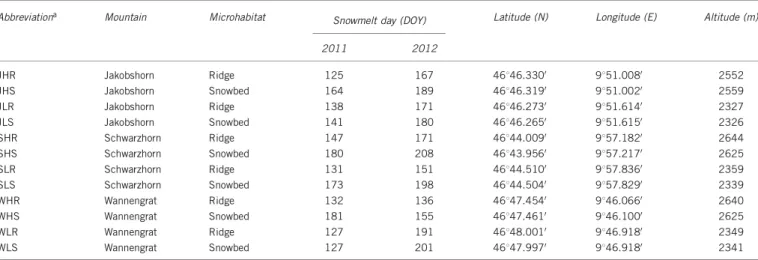Table 1 Sampling locations and date of snowmelt for the 12 Salix herbacea sites in the vicinity of Davos, Switzerland