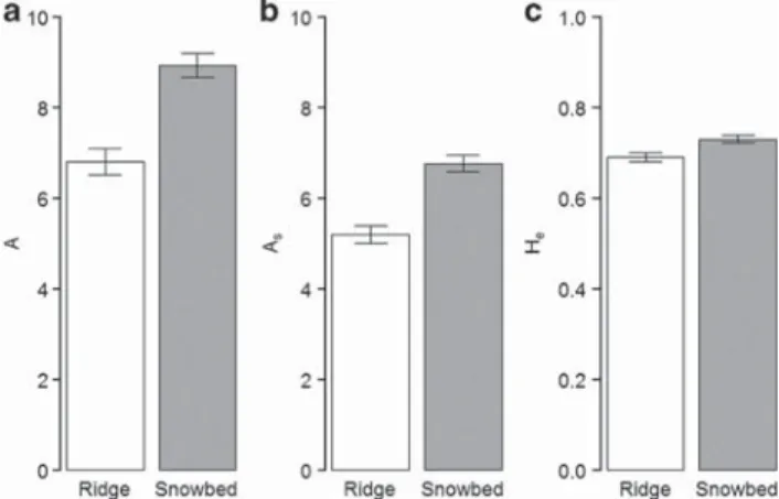 Figure 4 Directional estimates of number of migrants per generation (N e m) for Salix herbacea towards ridges (R) and snowbeds (S) within three mountains in the Swiss Alps.