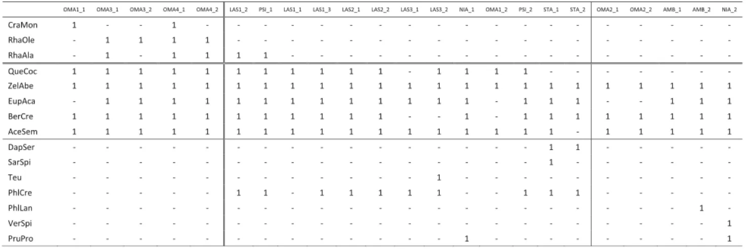 Table 5 Results of the two-way indicator species analysis on the line matrix (each column represents a site)