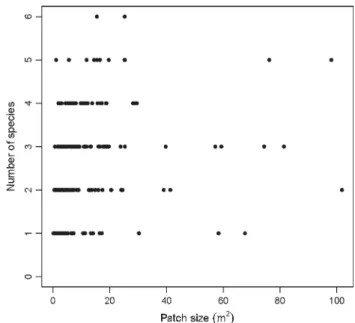 Fig. 3 Patch size in square meters and the number of species comprised in it. Each point represents a single patch out of the 268 sampled