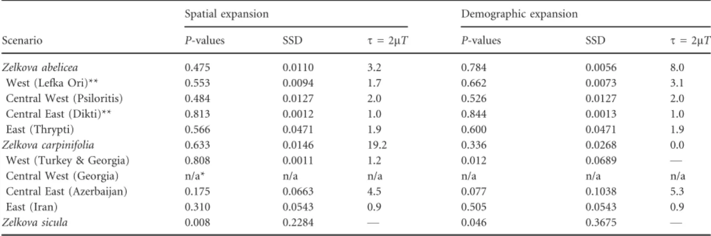 Table 4 Mantel tests for Zelkova abelicea and Z. carpinifolia using chloroplast pairwise F ST as the genetic distance.