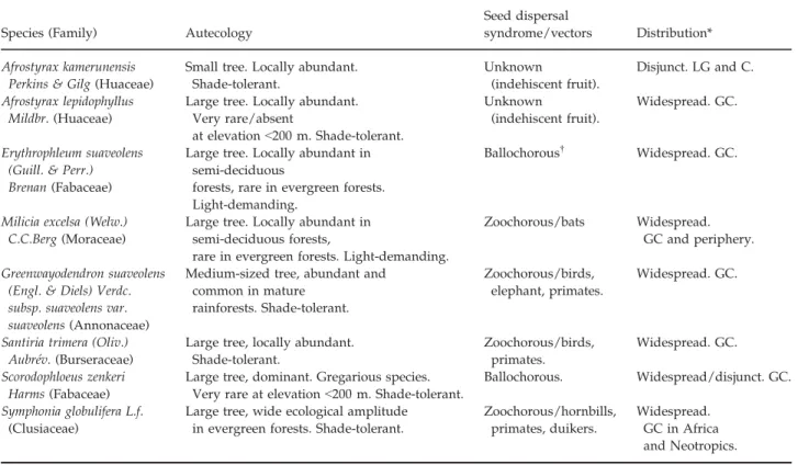 Table 1 summarizes chorological data and ecological traits for the eight studied tree species