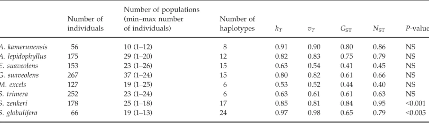 Table 2 Numbers of individuals and populations sampled, number of haplotypes and diversity and differentiation statistics for the eight species