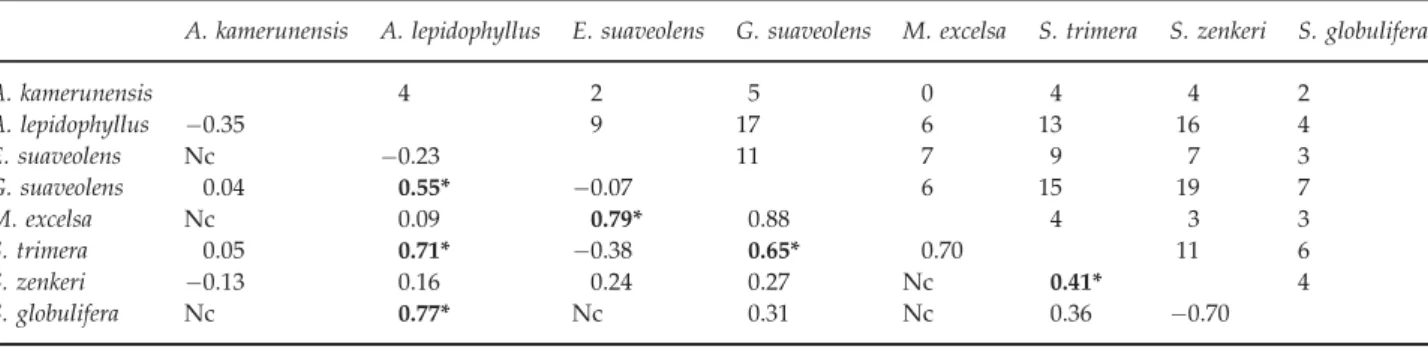 Table 3 Lower diagonal: congruence between pairwise standardized genetic divergence (S’ kij ) across localities for pairs of species (values correspond to Pearson’s correlation coefﬁcient; asterisks indicate a P-value &lt; 0.05 in Mantel tests)