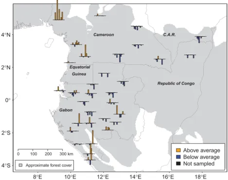 Fig. 2 Genetic distinctiveness of each locality for each species (for localities with at least two species sampled) in Atlantic Central Africa