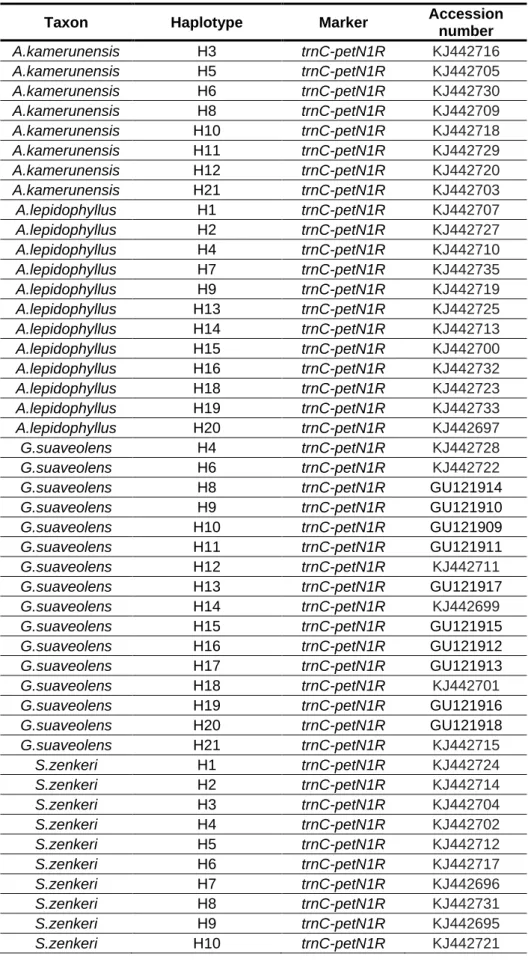 Table S2. Genbank accession numbers 