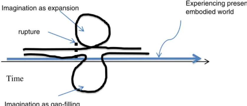 Fig. 1 Two conceptions of imagination