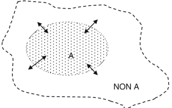 Fig. 1 Mutual constitution of surface and boundary