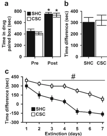 Fig. 3 Chronic psychosocial stress effects on anxiety-like behavior in the elevated plus maze test