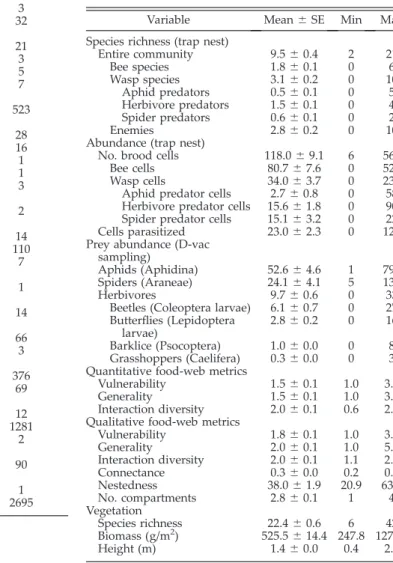 Table A2. Enemies of bees and wasps in 117 trap nests and the number of brood cells attacked
