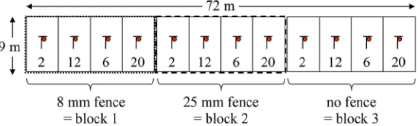 Fig. 1. Experimental set up of 12 trap-nests (red circles) within subplots in wildflower strips