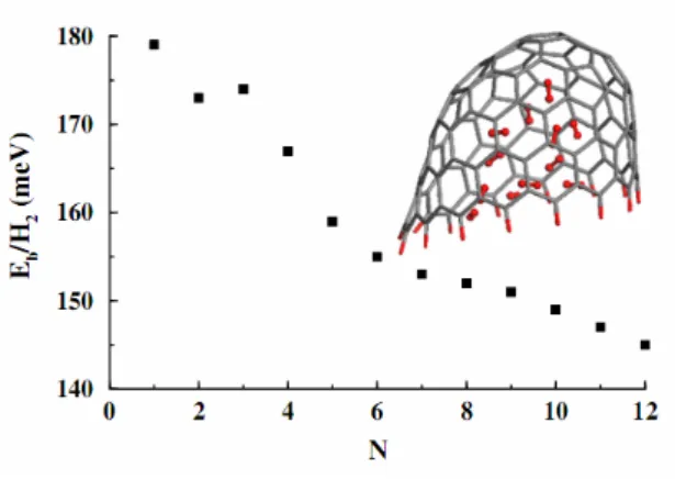 Figure 7. The evolution of the binding energy per H 2  molecule adsorbed inside the carbon nanohorn 3 as  the hydrogen content increases