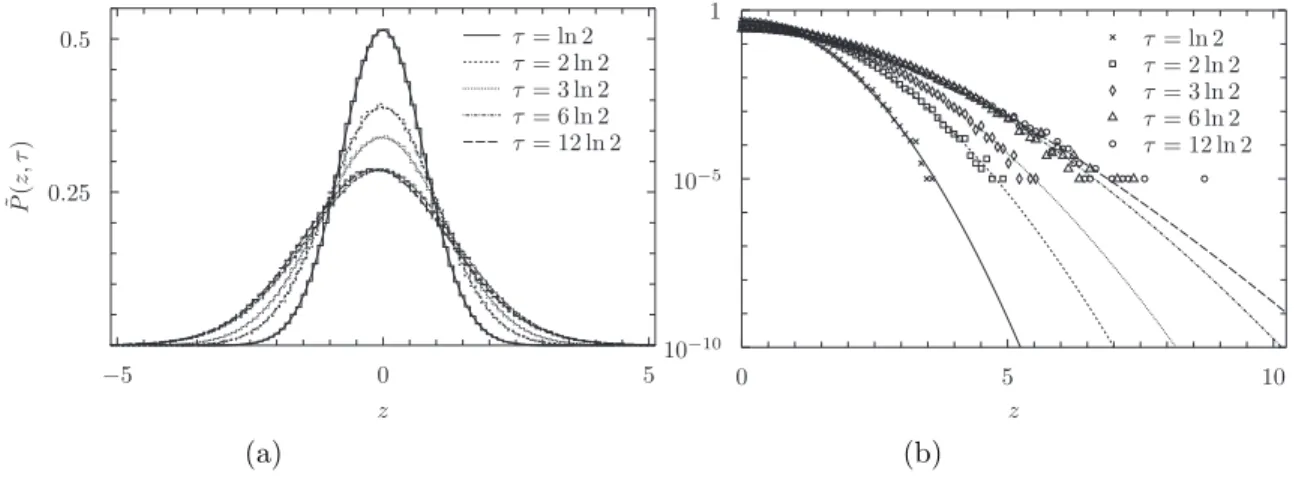 Figure 2: PDF of Z τ for increasing values of τ; lines correspond to FCA, while bars in Panel (a) and symbols in Panel (b) correspond to MC simulations.