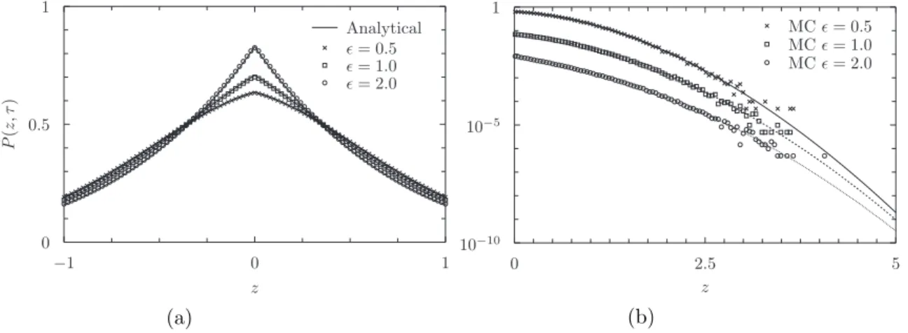 Figure 3: PDF of Z τ at time τ = 1 for σ 2 = 1 and ε = 0.5, 1, 2. Panel (a): comparison between analytical expressions (solid lines) and FCA (symbols); Panel (b):  compari-son between MC histograms (symbols) and FCA
