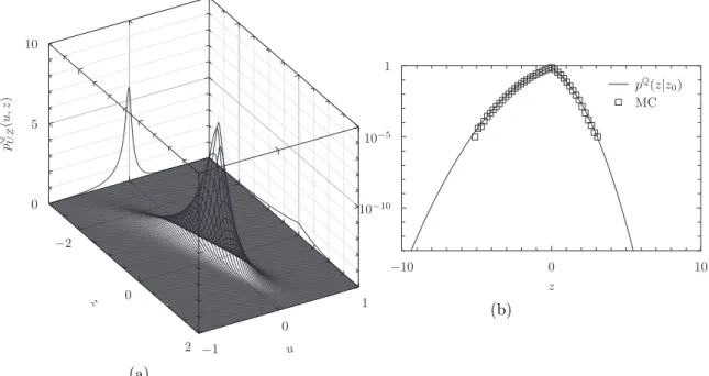 Figure 5: Piecewise diffusion: Bivariate risk neutral PDF of Z τ and U τ , and their corresponding marginals; ε = 2, σ 2 = 1, t 0 = 0, and τ = 1