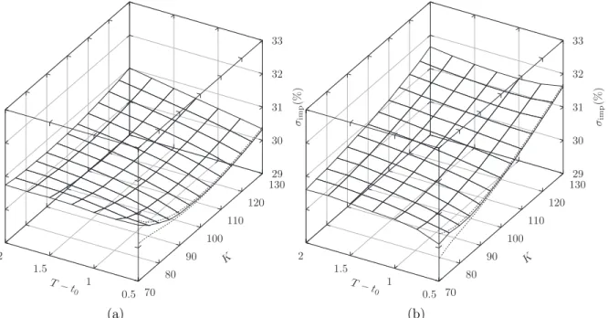Figure 7: FCA implied volatility surfaces, α = 0.1, t 0 = 0.2, Panel (a) Ω 0 = 0, and Panel (b) Ω 0 = 0.5; dashed lines for T − t 0 = 0.5 correspond to 95% Confidence Level from MC simulation
