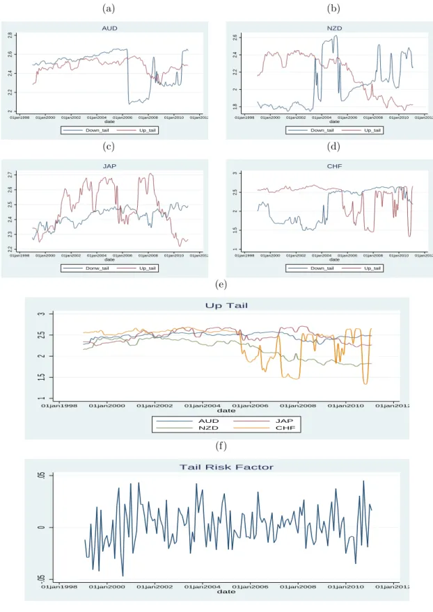 Figure 13: Time-series related to the Tail Risk Factor. Plots (a), (b), (c), (d), (e) reports up-tail and down-tail αs for a selected group of currencies