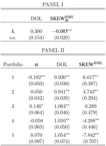 Table 2: Cross-sectional test: DOL and SKEW HML M . Panel I of this table reports cross-sectional pricing results for the factor model with the dollar risk factor (DOL) and the skewness factor mimicking portfolio (SKEW HML M ) on five carry trade portfolio