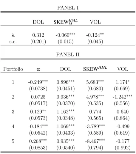 Table 4: Post Euro Era. Panel I of this table reports cross-sectional pricing results for the factor model with the dollar risk factor (DOL) and the skewness factor mimicking portfolio (SKEW HML M ) and the global FX volatility innovations (VOL) on five ca