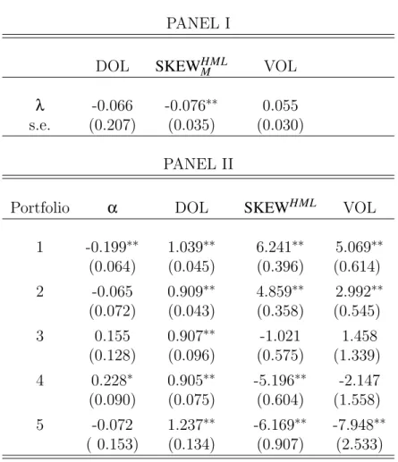 Table 5: Pre Euro Era. Panel I of this table reports cross-sectional pricing results for the factor model with the dollar risk factor (DOL) and the skewness factor mimicking portfolio (SKEW HML M ) and the global FX volatility innovations (VOL) on five car