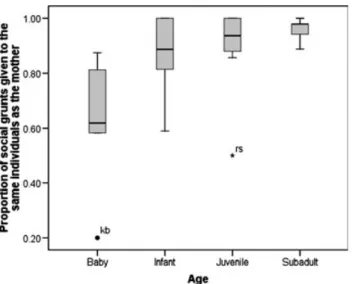Table 6 Proportion of social grunts produced by immatures directed to individuals also targeted by their mothers