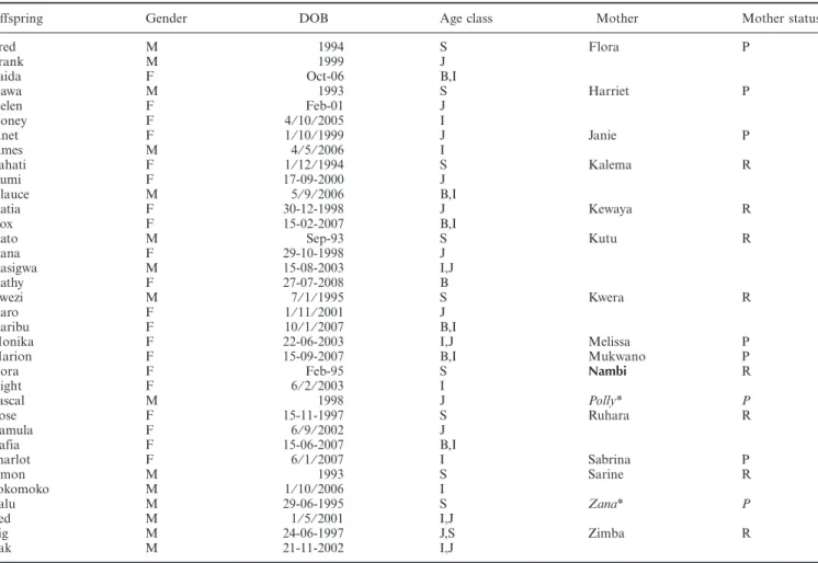 Table 2 Adult females and their offspring in the Sonso community during the study period