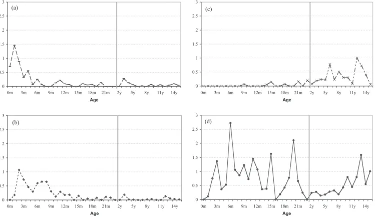 Figure 2 Frequency of grunt-like vocalizations produced in four basic contexts: (a) no apparent external reason, (b) in response to vocalizations, (c) in response to food, (d) in response to individuals