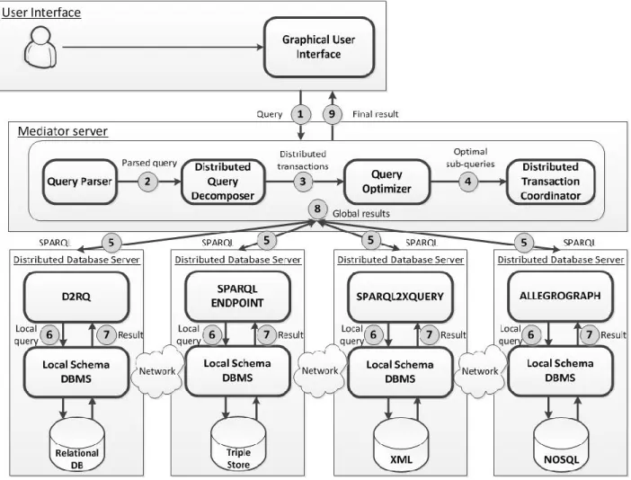 Figure 1. MUSYOP architecture of heterogeneous distributed database system 