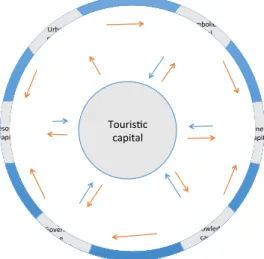 Figure 1: The dimensions of touristic capital 
