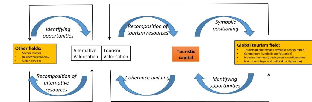 Figure 1: Touristic capital in the tourism field  Global&amp;tourism&amp;ﬁeld:&amp; •  Tourists((monetary(and(symbolic(conﬁgura5on)( •  Compe5tors((symbolic(conﬁgura5on)( •  Industry((monetary(and(symbolic(conﬁgura5on)( •  Ins5tu5ons((legal(and(poli5cal(co