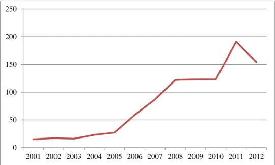 Figure 2: Medtech Start-ups Founded in Western Switzerland between 2001 and  2012. 