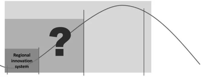 Figure 4: What new lifecycles of territorial growth? 