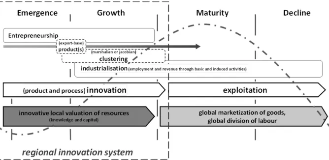 Figure 1: Innovative emergence and growth in regional innovation systems 