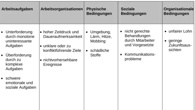 Abbildung 1 – Stressoren am Arbeitsplatz  (Allenspach &amp; Brechbühler, 2005, 40) 