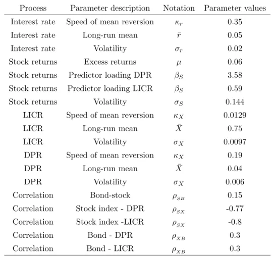 Table 2.1: Parameter estimates