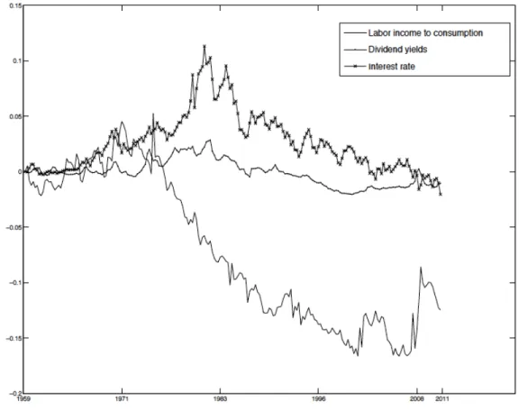 Figure 2.1: The figure illustrates the three variables predicting stock market returns; the interest rate, the LICR and the DPR