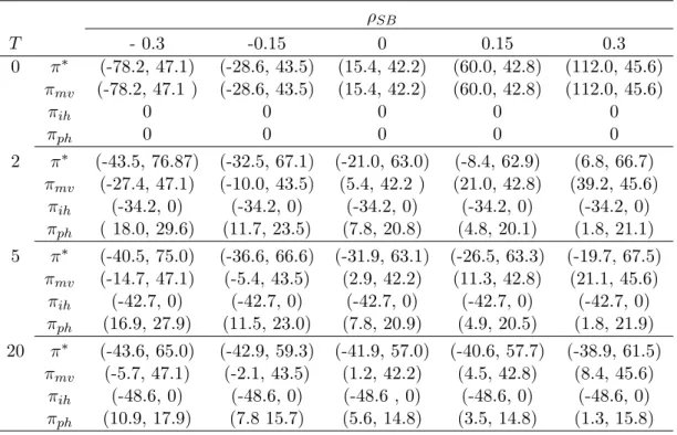 Table 2.2: LICR and optimal asset allocation with varying bond-stock corre- corre-lation when X < X¯